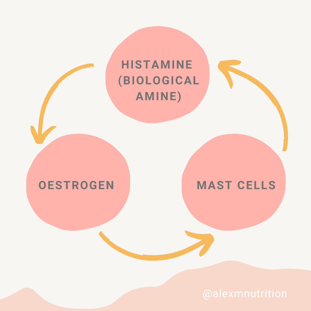 endometriosis and histamine intolerance